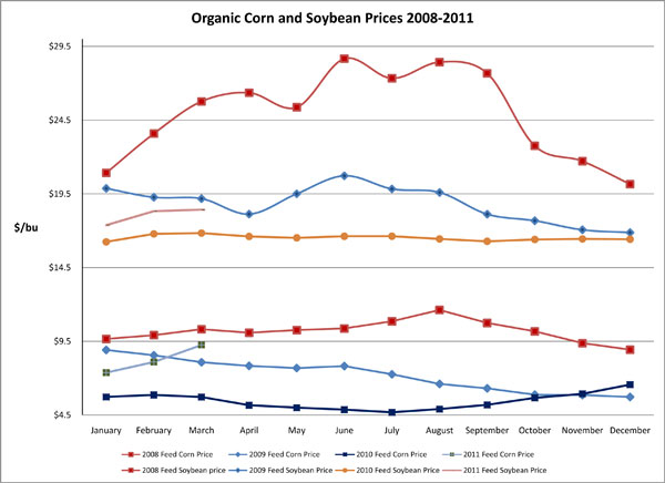 March 2011_CornandSoybeans3